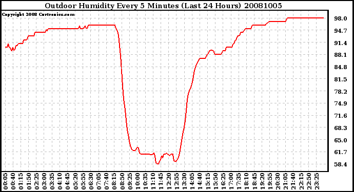 Milwaukee Weather Outdoor Humidity Every 5 Minutes (Last 24 Hours)