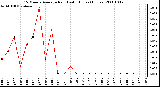 Milwaukee Weather 15 Minute Average Rain Last 6 Hours (Inches)