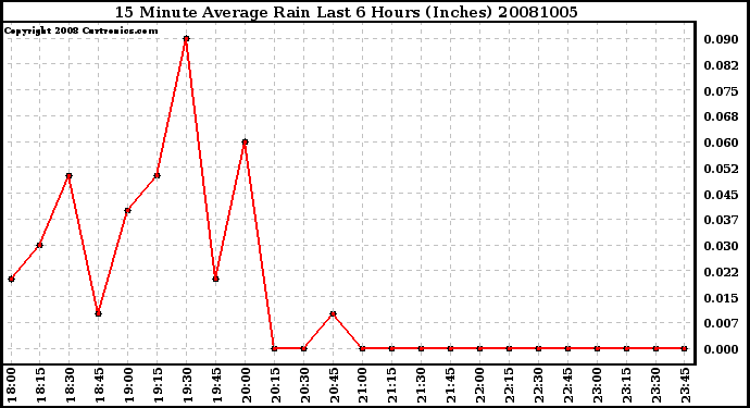 Milwaukee Weather 15 Minute Average Rain Last 6 Hours (Inches)