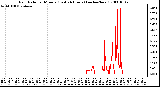 Milwaukee Weather Rain Rate per Minute (Last 24 Hours) (inches/hour)