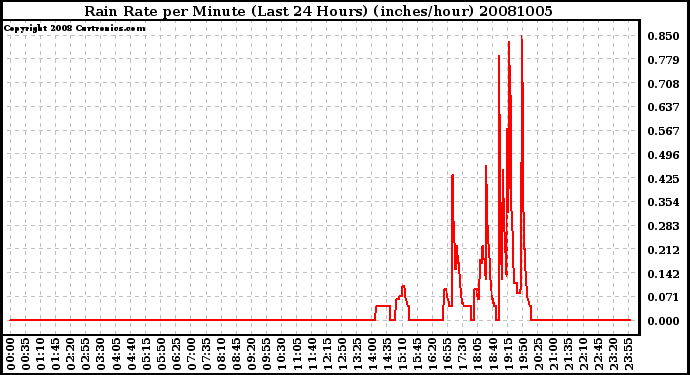 Milwaukee Weather Rain Rate per Minute (Last 24 Hours) (inches/hour)