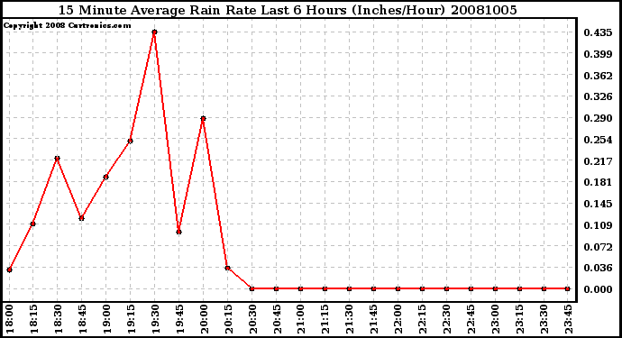 Milwaukee Weather 15 Minute Average Rain Rate Last 6 Hours (Inches/Hour)