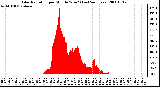 Milwaukee Weather Solar Radiation per Minute W/m2 (Last 24 Hours)