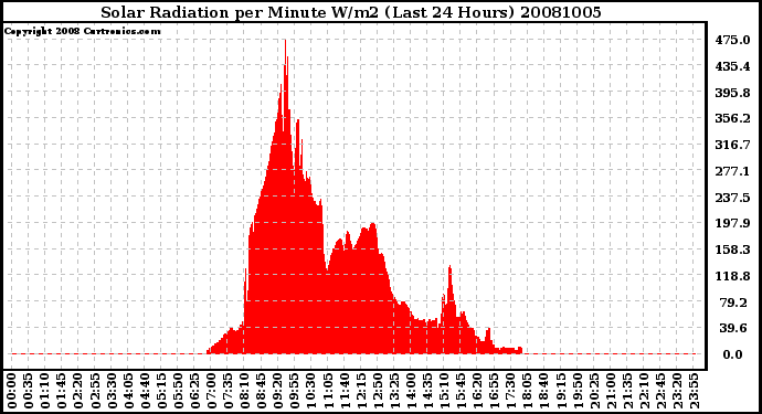 Milwaukee Weather Solar Radiation per Minute W/m2 (Last 24 Hours)