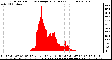 Milwaukee Weather Solar Radiation & Day Average per Minute W/m2 (Today)