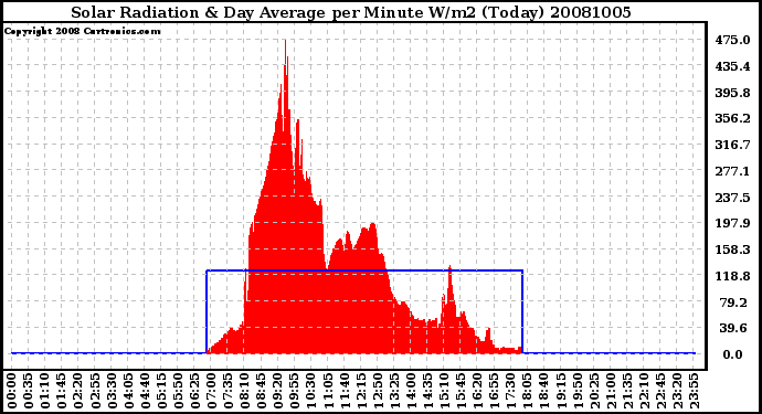 Milwaukee Weather Solar Radiation & Day Average per Minute W/m2 (Today)