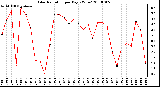 Milwaukee Weather Solar Radiation per Day KW/m2