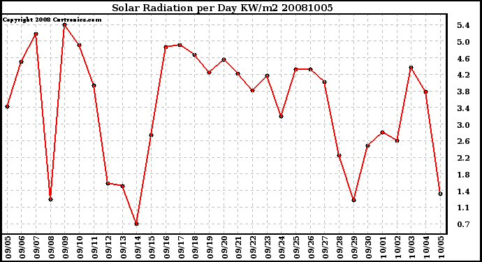 Milwaukee Weather Solar Radiation per Day KW/m2