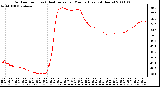 Milwaukee Weather Outdoor Temp (vs) Heat Index per Minute (Last 24 Hours)