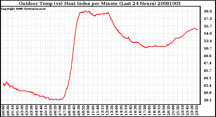 Milwaukee Weather Outdoor Temp (vs) Heat Index per Minute (Last 24 Hours)