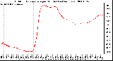 Milwaukee Weather Outdoor Temperature per Minute (Last 24 Hours)