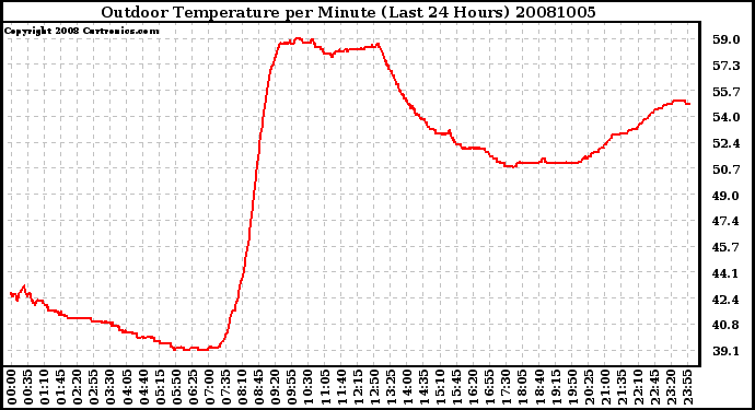 Milwaukee Weather Outdoor Temperature per Minute (Last 24 Hours)