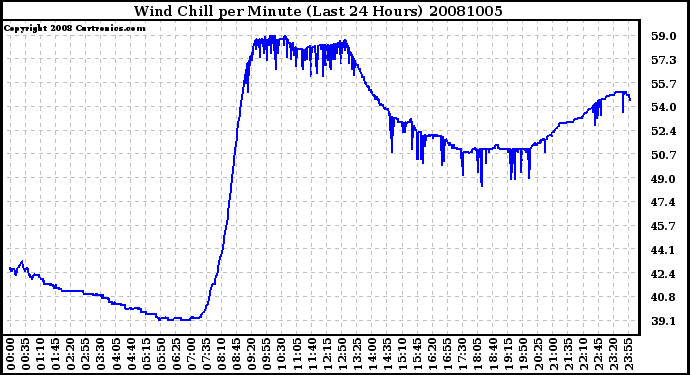 Milwaukee Weather Wind Chill per Minute (Last 24 Hours)