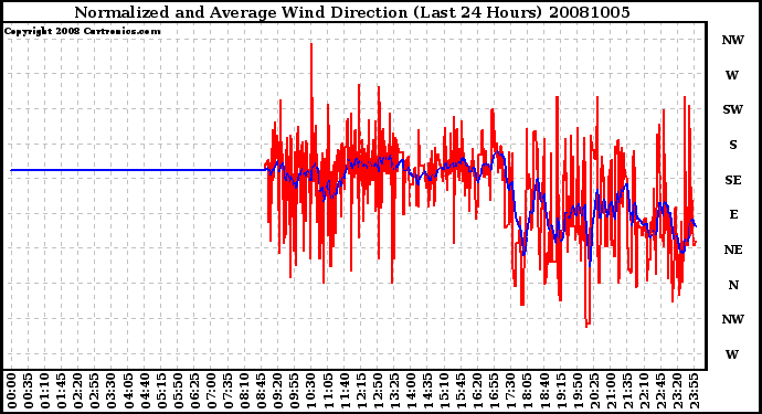 Milwaukee Weather Normalized and Average Wind Direction (Last 24 Hours)