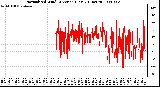 Milwaukee Weather Normalized Wind Direction (Last 24 Hours)