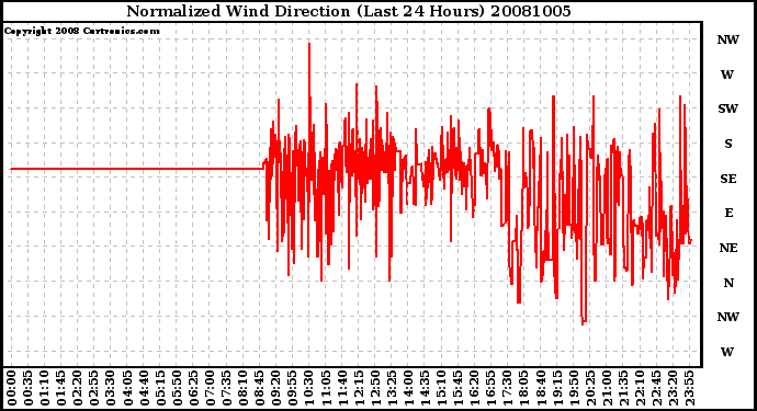 Milwaukee Weather Normalized Wind Direction (Last 24 Hours)