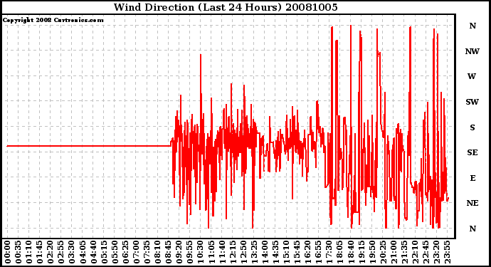 Milwaukee Weather Wind Direction (Last 24 Hours)