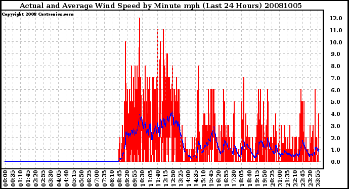 Milwaukee Weather Actual and Average Wind Speed by Minute mph (Last 24 Hours)