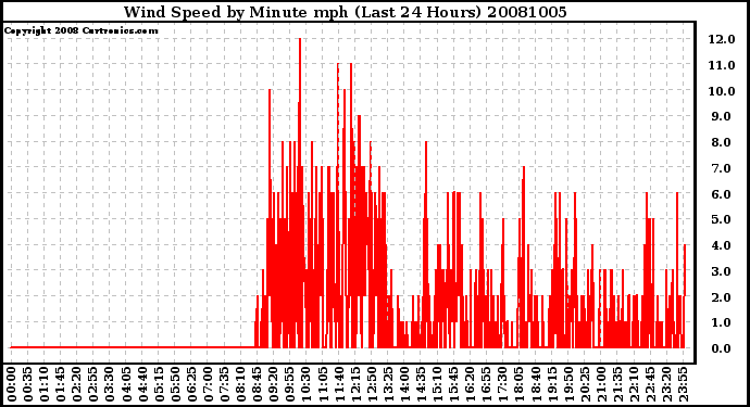 Milwaukee Weather Wind Speed by Minute mph (Last 24 Hours)