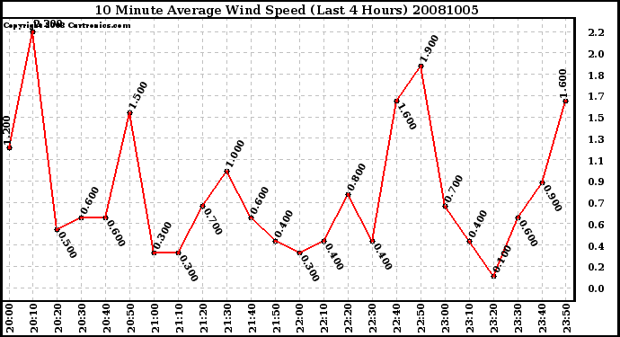 Milwaukee Weather 10 Minute Average Wind Speed (Last 4 Hours)