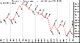 Milwaukee Weather Barometric Pressure per Hour (Last 24 Hours)