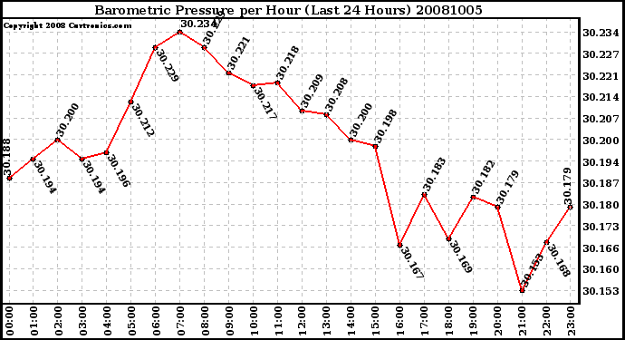 Milwaukee Weather Barometric Pressure per Hour (Last 24 Hours)