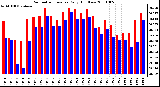 Milwaukee Weather Barometric Pressure Daily High/Low