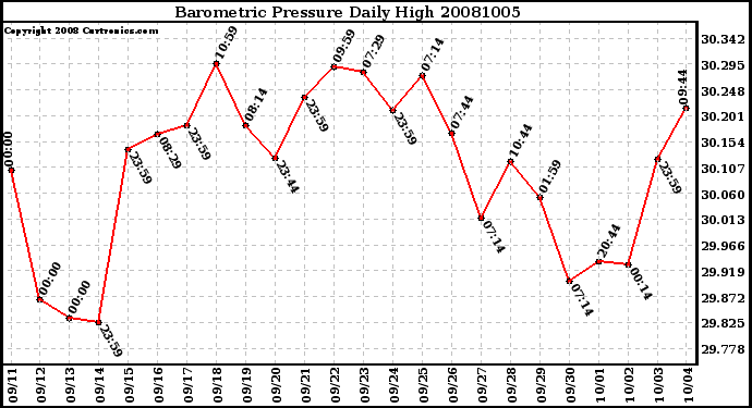 Milwaukee Weather Barometric Pressure Daily High