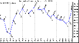 Milwaukee Weather Barometric Pressure Daily Low