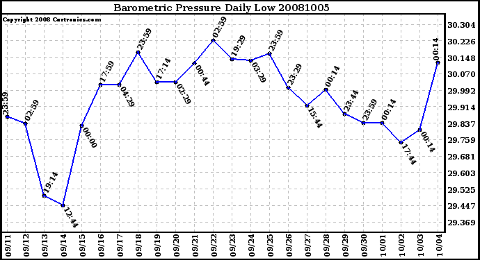 Milwaukee Weather Barometric Pressure Daily Low