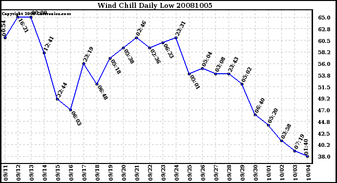 Milwaukee Weather Wind Chill Daily Low