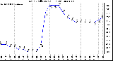 Milwaukee Weather Wind Chill (Last 24 Hours)