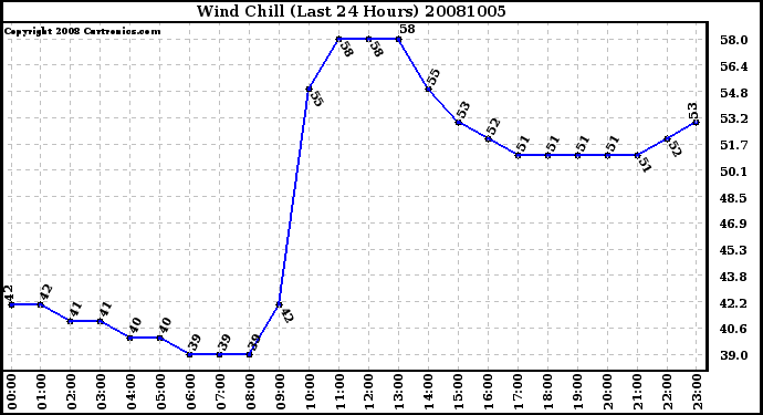 Milwaukee Weather Wind Chill (Last 24 Hours)