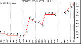 Milwaukee Weather Dew Point (Last 24 Hours)