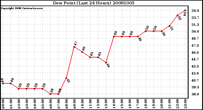 Milwaukee Weather Dew Point (Last 24 Hours)