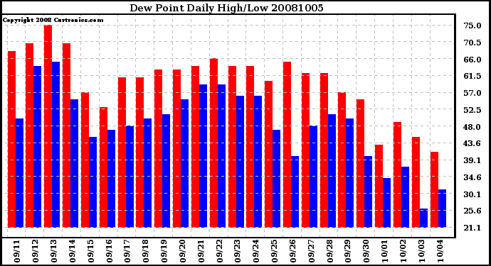 Milwaukee Weather Dew Point Daily High/Low