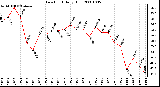 Milwaukee Weather Dew Point Daily High