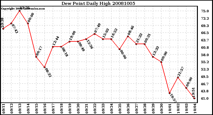 Milwaukee Weather Dew Point Daily High