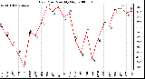 Milwaukee Weather Dew Point Monthly High