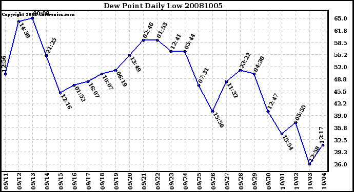 Milwaukee Weather Dew Point Daily Low