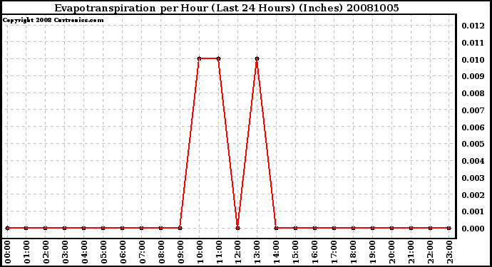 Milwaukee Weather Evapotranspiration per Hour (Last 24 Hours) (Inches)