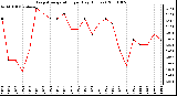 Milwaukee Weather Evapotranspiration per Day (Inches)