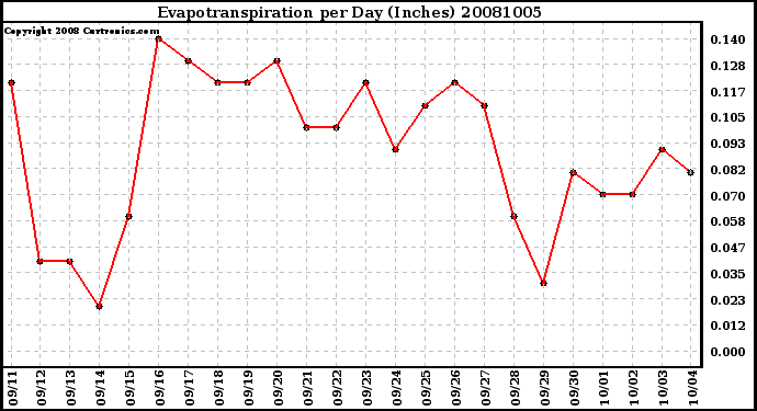 Milwaukee Weather Evapotranspiration per Day (Inches)