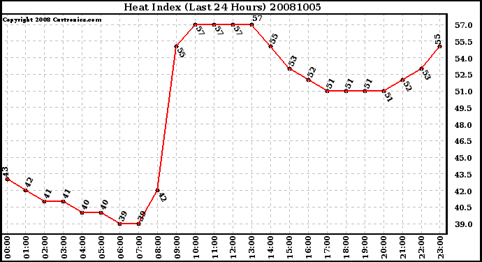 Milwaukee Weather Heat Index (Last 24 Hours)