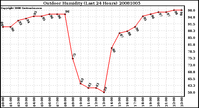 Milwaukee Weather Outdoor Humidity (Last 24 Hours)