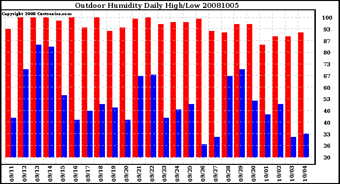 Milwaukee Weather Outdoor Humidity Daily High/Low