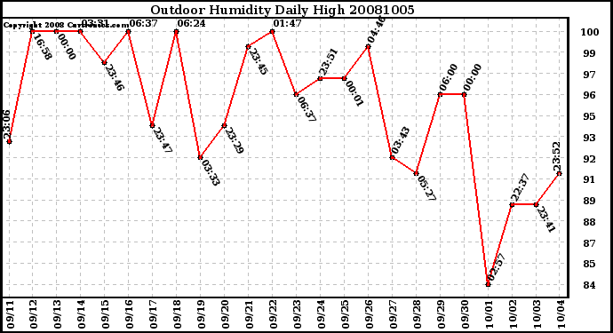 Milwaukee Weather Outdoor Humidity Daily High