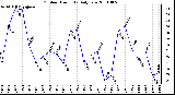 Milwaukee Weather Outdoor Humidity Daily Low