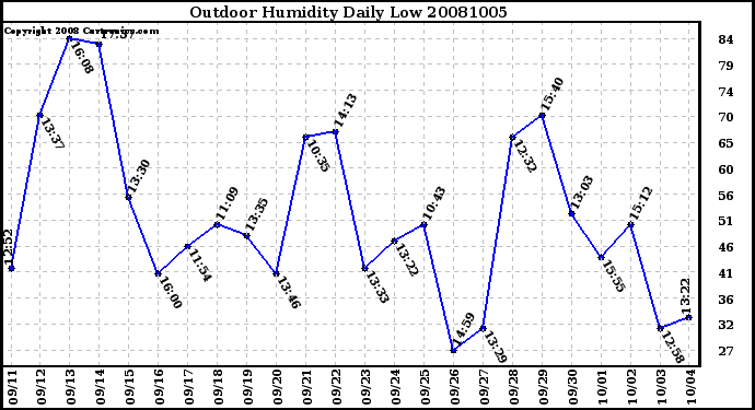 Milwaukee Weather Outdoor Humidity Daily Low