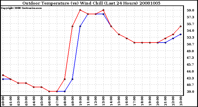 Milwaukee Weather Outdoor Temperature (vs) Wind Chill (Last 24 Hours)